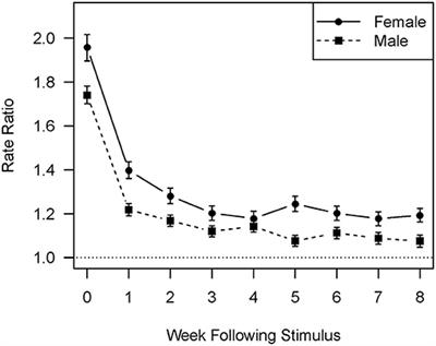 Difference in Response to Feedback and Gender in Three Therapeutic Community Units